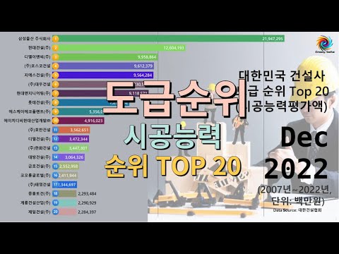 대한민국 건설사 도급순위 (시공능력평가액) Top 20 (2007년~2022년)