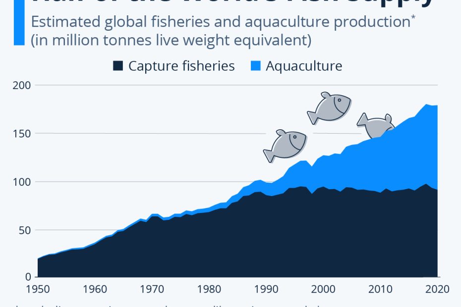 Chart: Aquaculture Accounts For Half Of The World'S Fish Supply | Statista