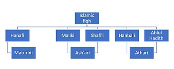 Islamic Schools And Branches - Wikipedia