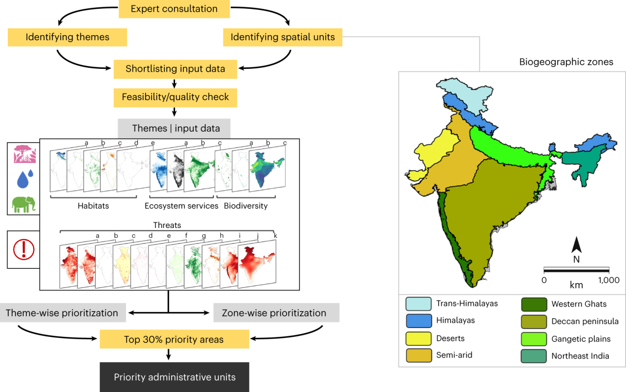 Prioritizing India'S Landscapes For Biodiversity, Ecosystem Services And  Human Well-Being | Nature Sustainability