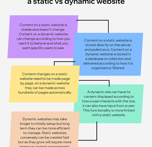 Static Vs Dynamic Websites: Key Differences