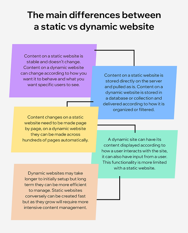 Static Vs Dynamic Websites: Key Differences