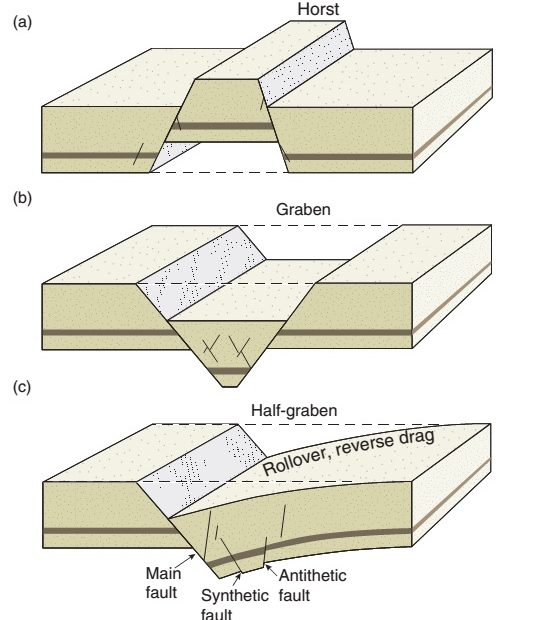 Learning Geology: Fault Terminology