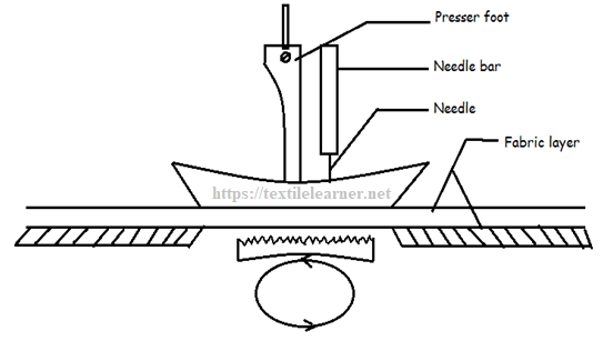 Sewing Machine Feed Mechanism: Types And Functions - Textile Learner