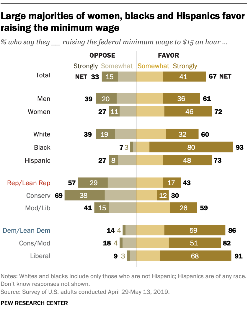 Two-Thirds Of Americans Favor A  Federal Minimum Wage | Pew Research  Center