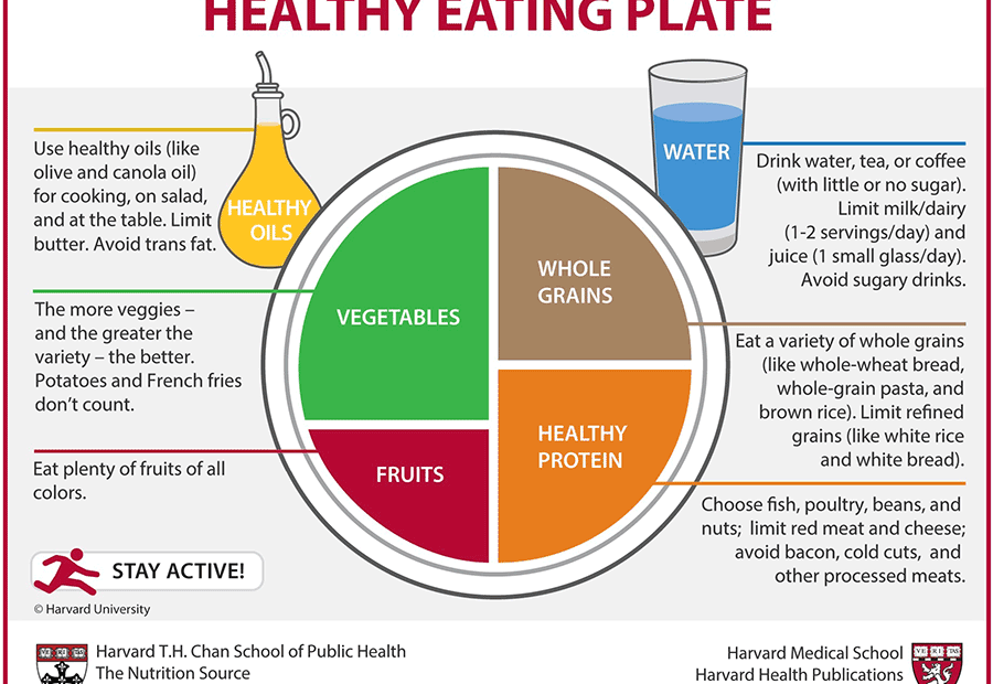 Food Pyramids & Healthy Nutrition Plates - The Peanut Institute