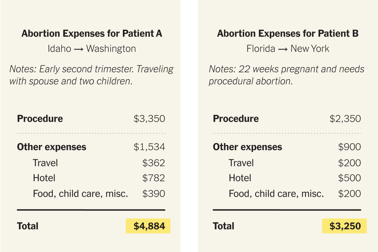 What It Costs To Get An Abortion Now - The New York Times