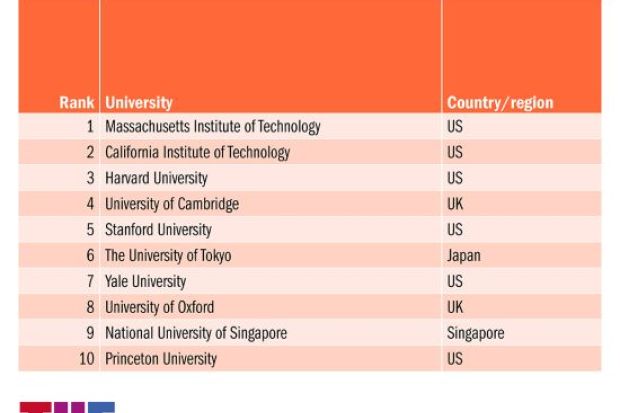 Global Employability Rankings 2021 | Times Higher Education (The)