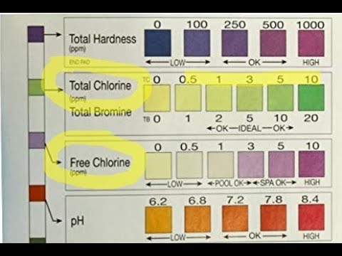 What Does A High Total Chlorine Level Mean And How To Reduce It? - Youtube