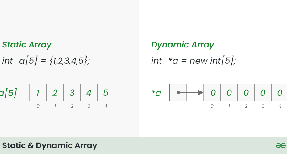 Difference Between Static Arrays And Dynamic Arrays - Geeksforgeeks