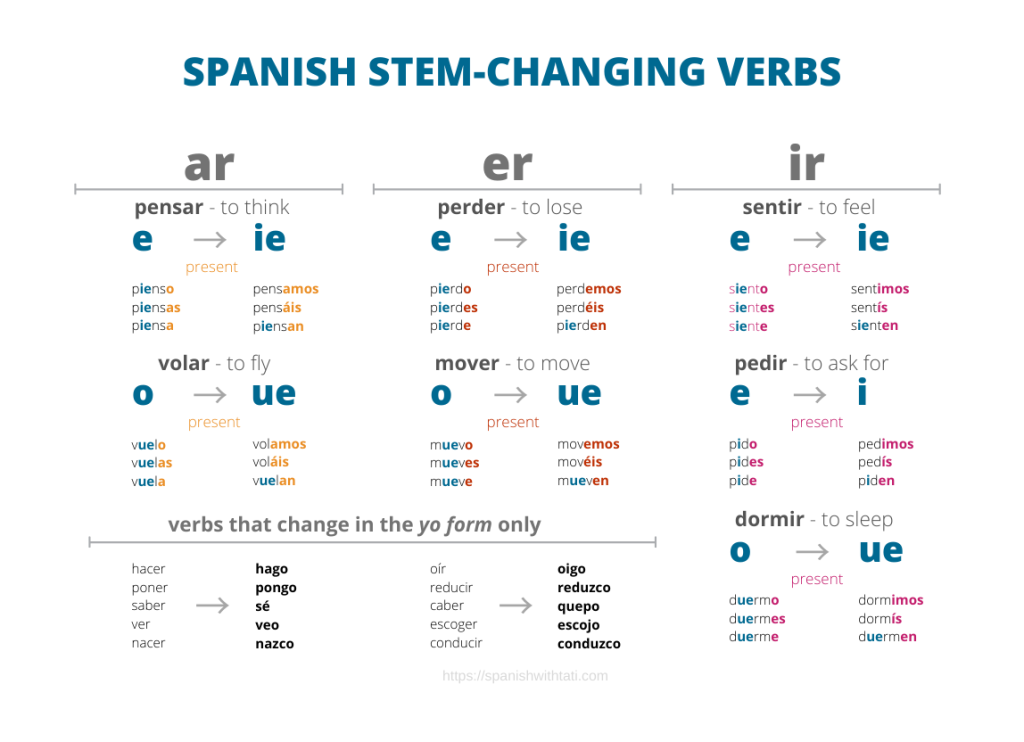 is-mentir-a-stem-changing-verb-in-spanish