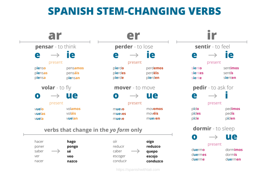 Spanish Stem Changing Verbs (+ Practice And Cheatsheet) - Spanish With Tati