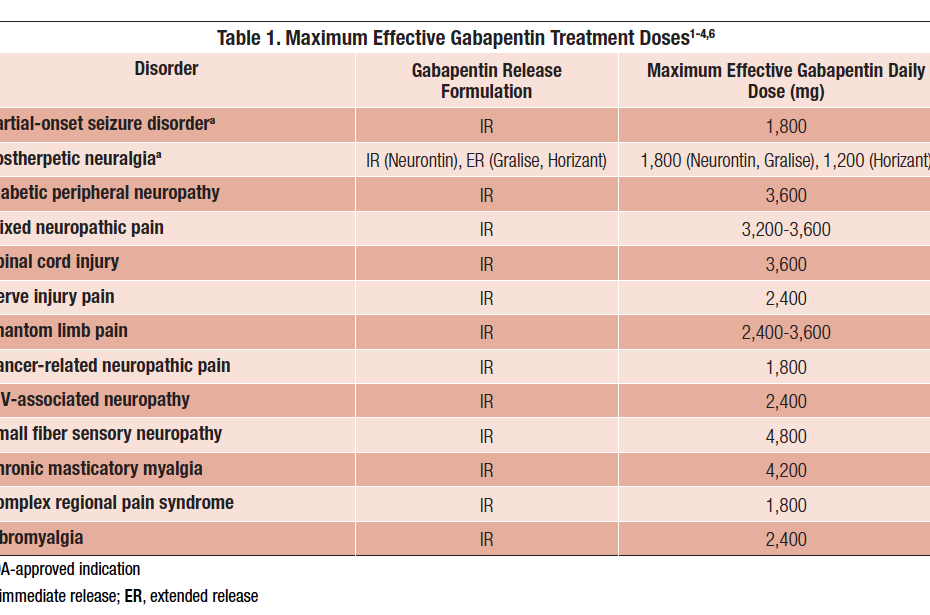 Ask The Expert: Gabapentin Dosing For Neuropathic Pain