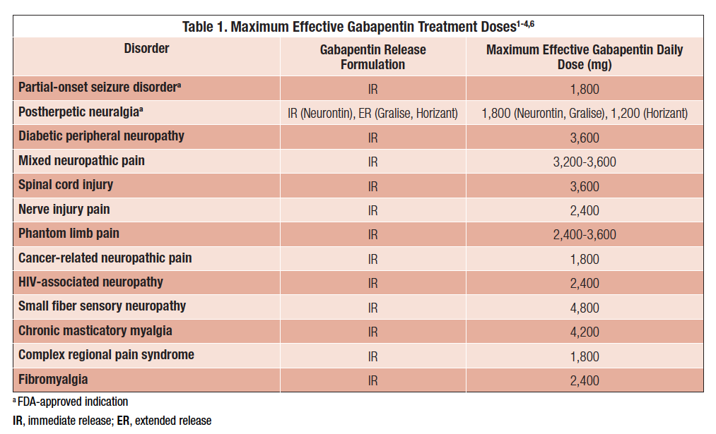 Ask The Expert: Gabapentin Dosing For Neuropathic Pain